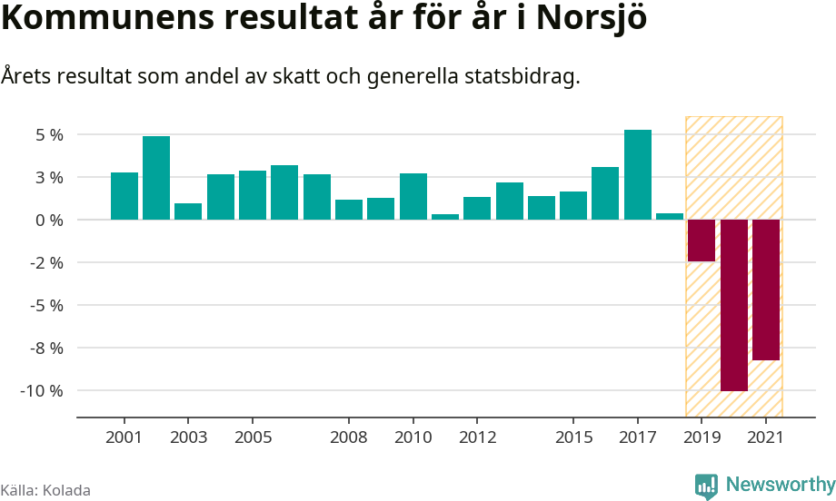 Graf: Kommunens resultat över tid i Norsjö kommun